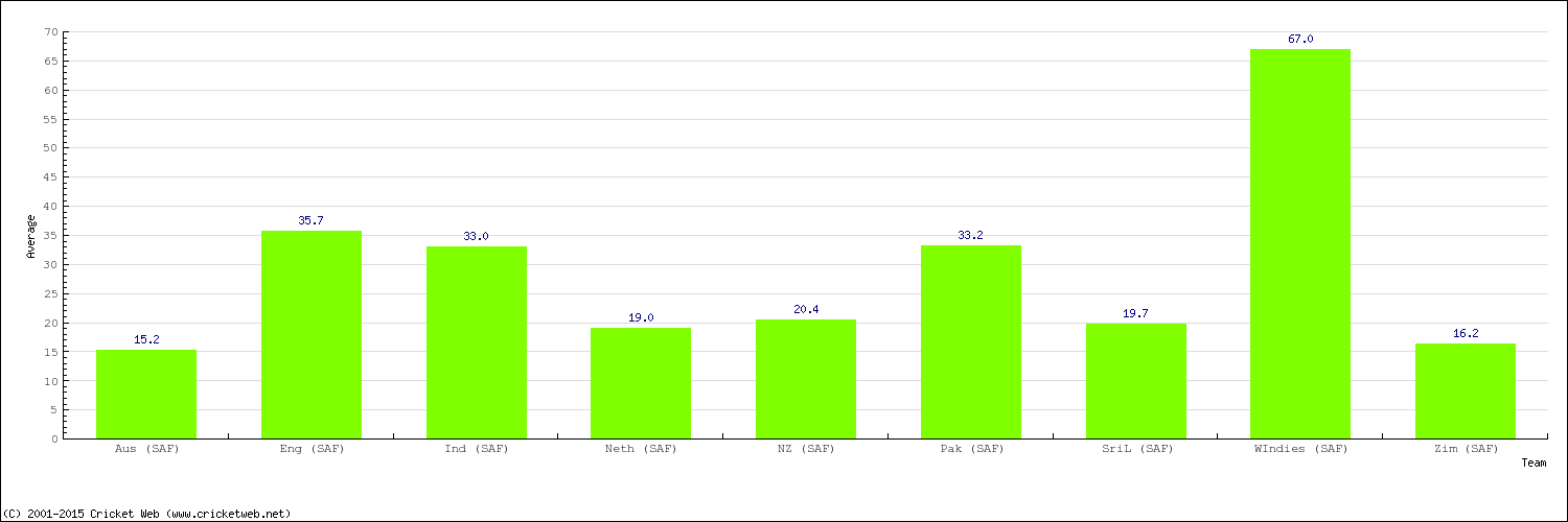 Bowling Average by Country