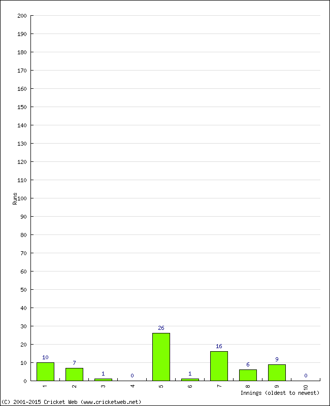 Batting Performance Innings by Innings - Away