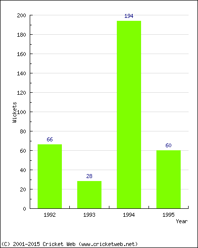 Runs by Year