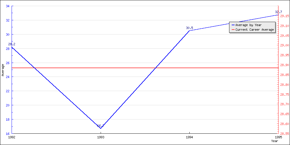 Bowling Average by Year