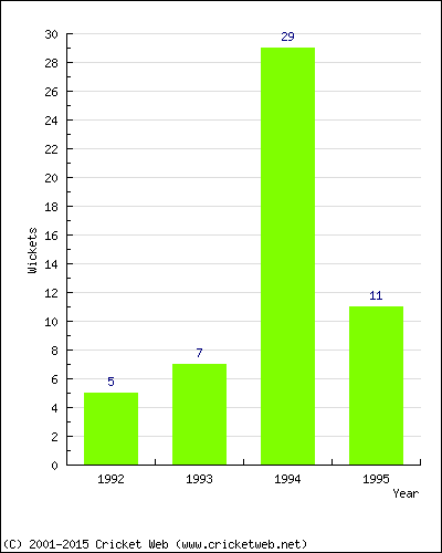 Wickets by Year