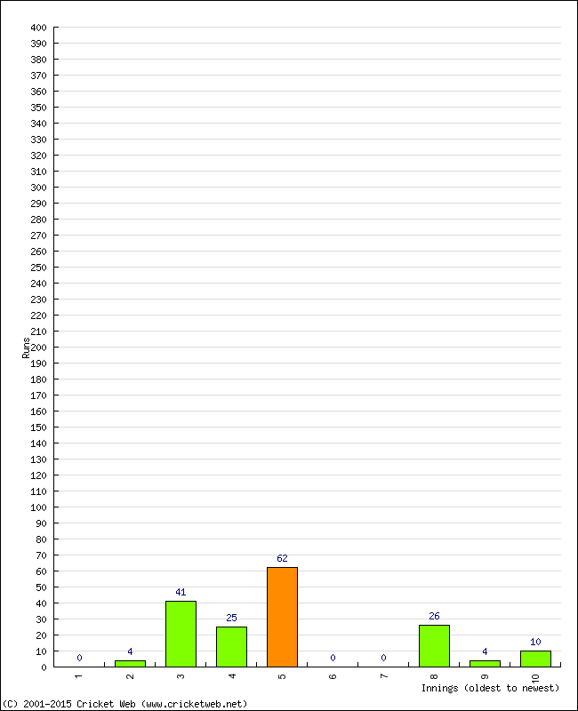 Batting Performance Innings by Innings - Away