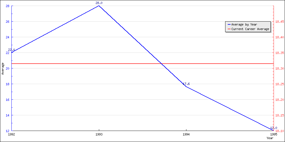 Batting Average by Year