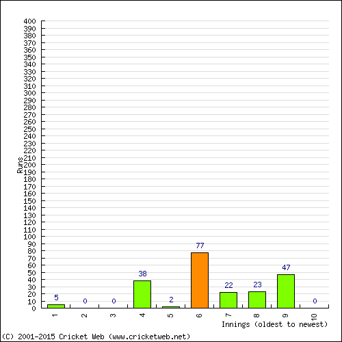 Batting Recent Scores