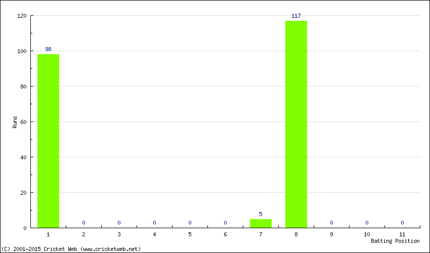 Runs by Batting Position