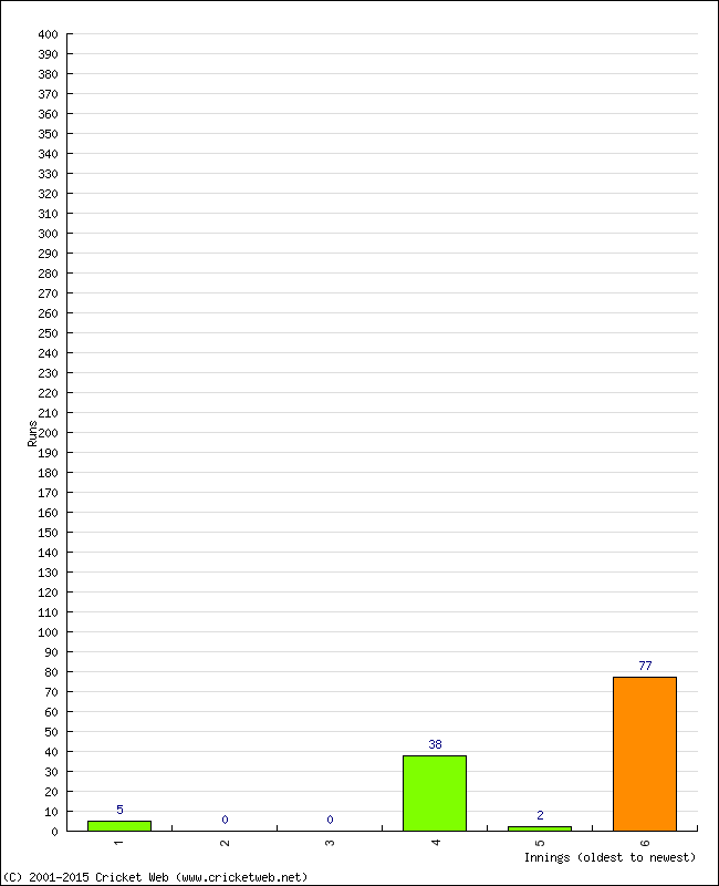 Batting Performance Innings by Innings - Home