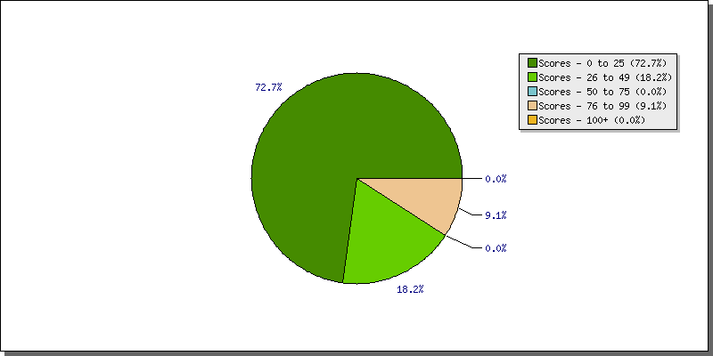 Batting Scores