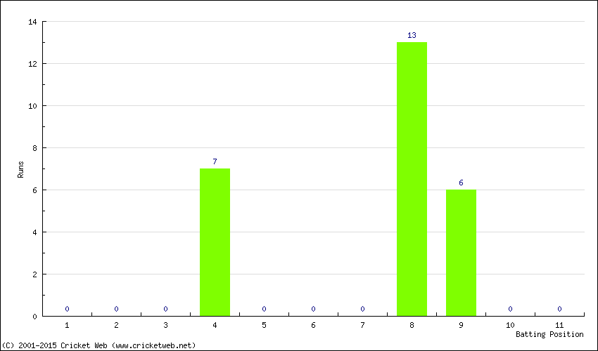 Runs by Batting Position