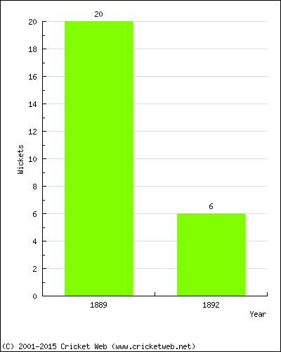 Runs by Year