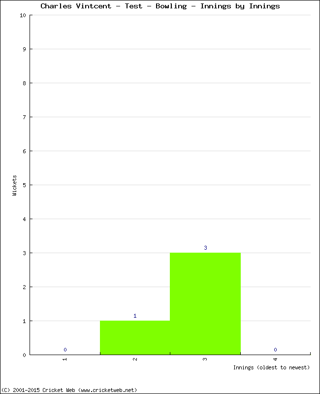 Bowling Performance Innings by Innings