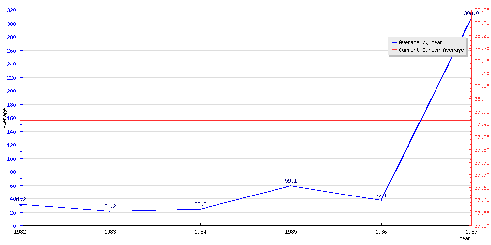 Bowling Average by Year