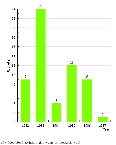 Wickets by Year