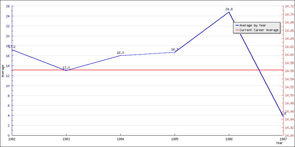 Batting Average by Year