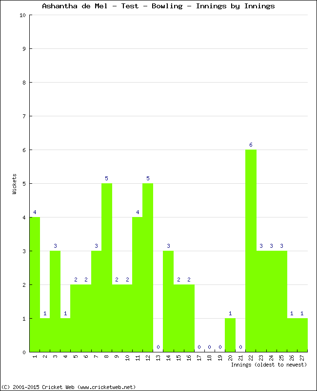 Bowling Performance Innings by Innings