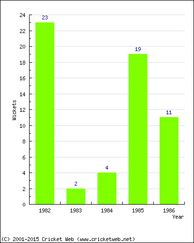 Wickets by Year