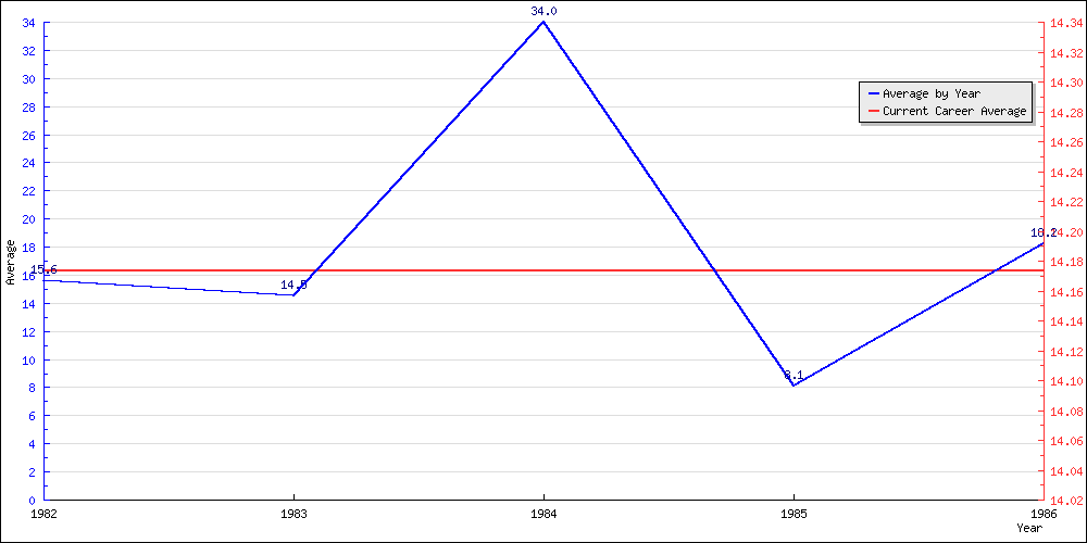 Batting Average by Year