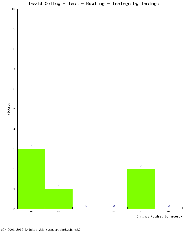 Bowling Performance Innings by Innings