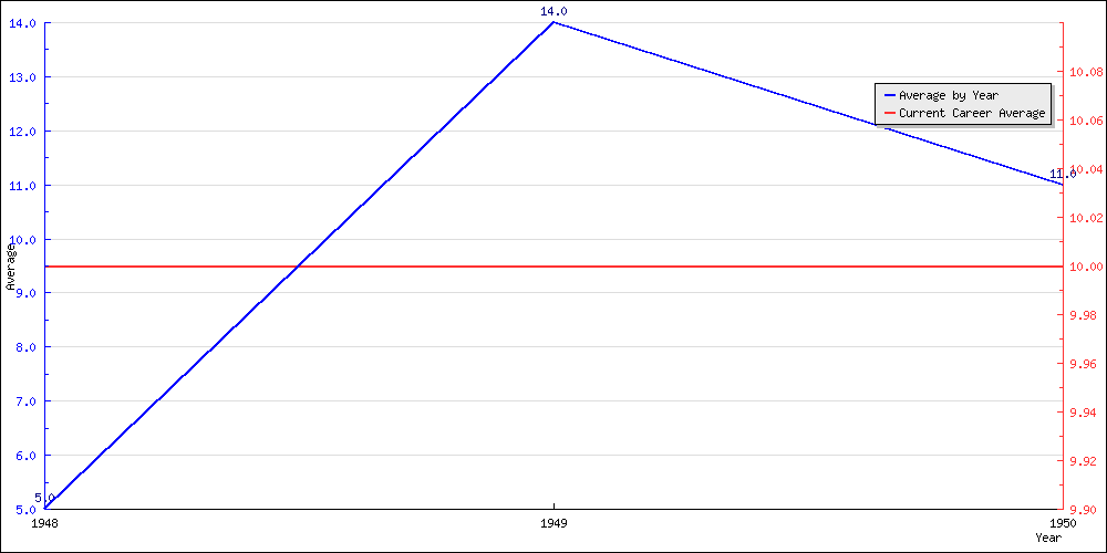 Batting Average by Year