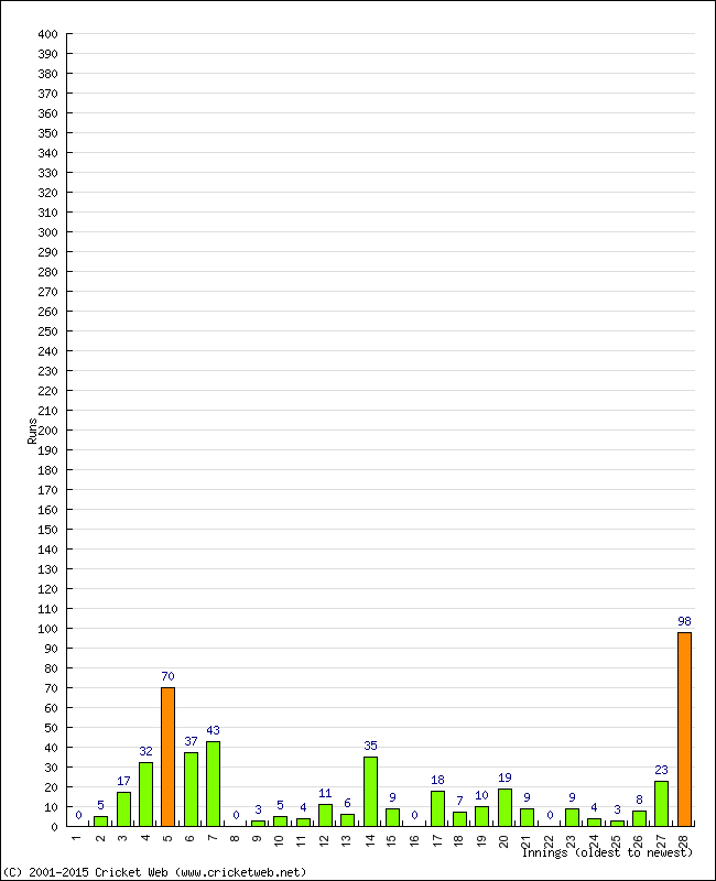 Batting Performance Innings by Innings