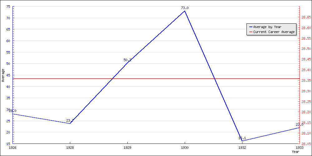 Bowling Average by Year