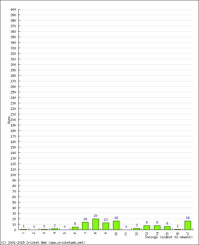 Batting Performance Innings by Innings