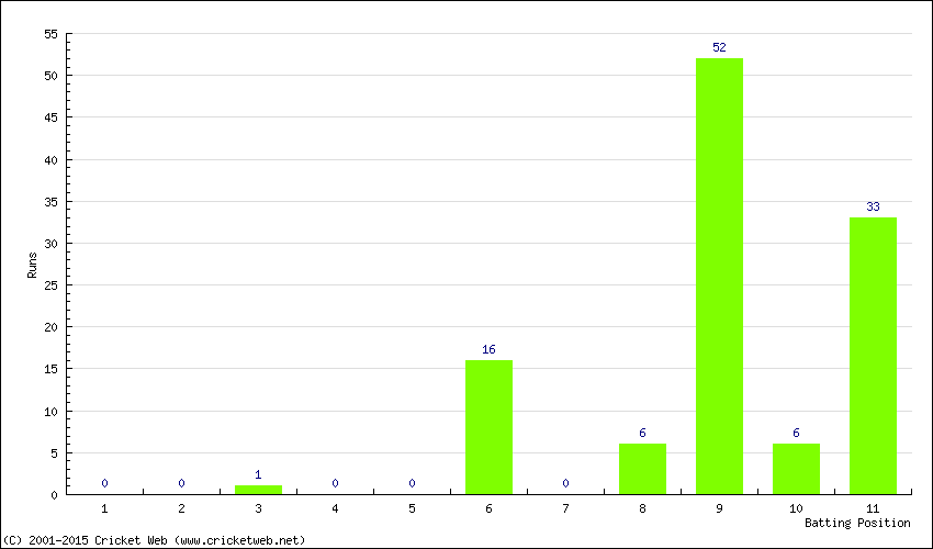 Runs by Batting Position