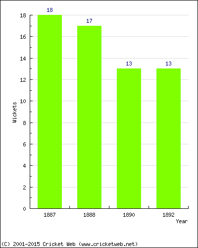 Wickets by Year