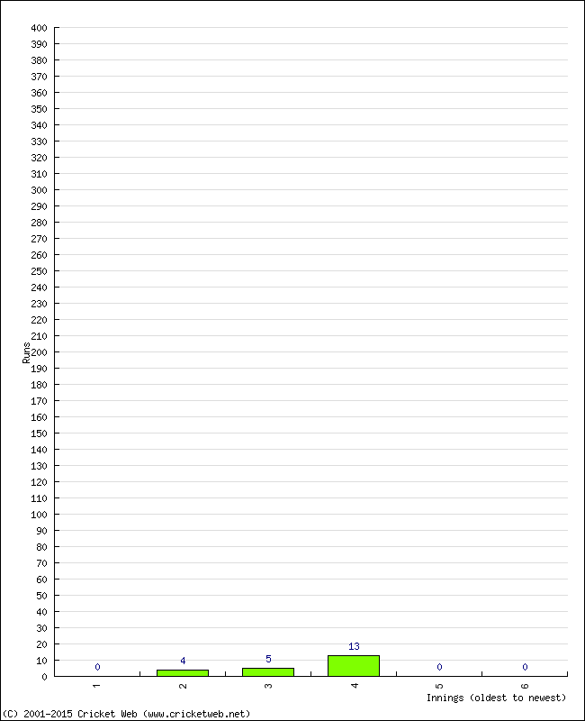 Batting Performance Innings by Innings