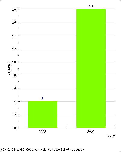 Runs by Year