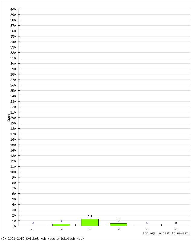 Batting Performance Innings by Innings - Away