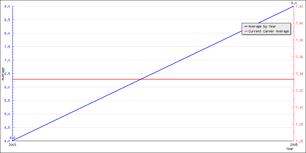 Batting Average by Year