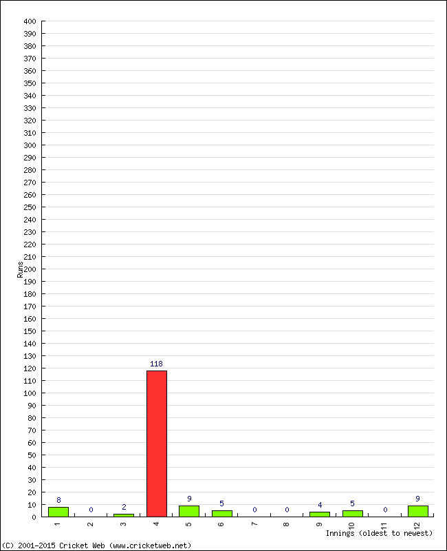 Batting Performance Innings by Innings