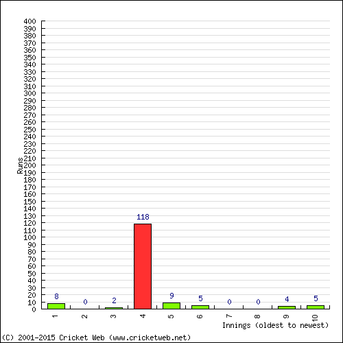 Batting Recent Scores