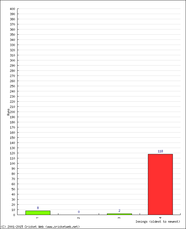 Batting Performance Innings by Innings - Home