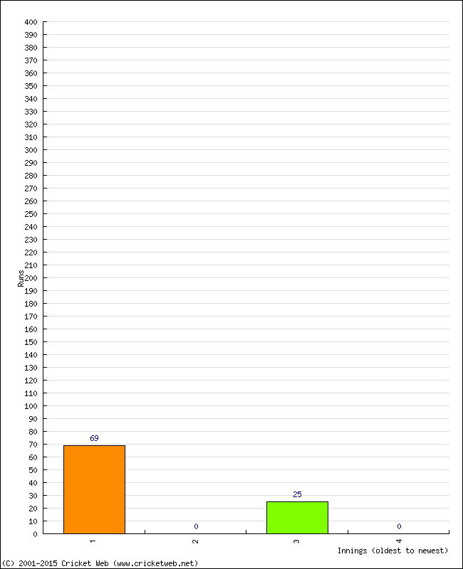 Batting Performance Innings by Innings