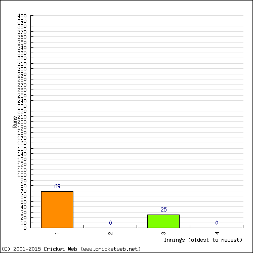 Batting Recent Scores