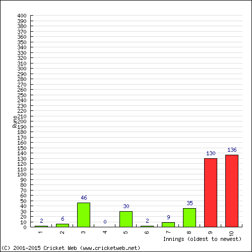 Batting Recent Scores