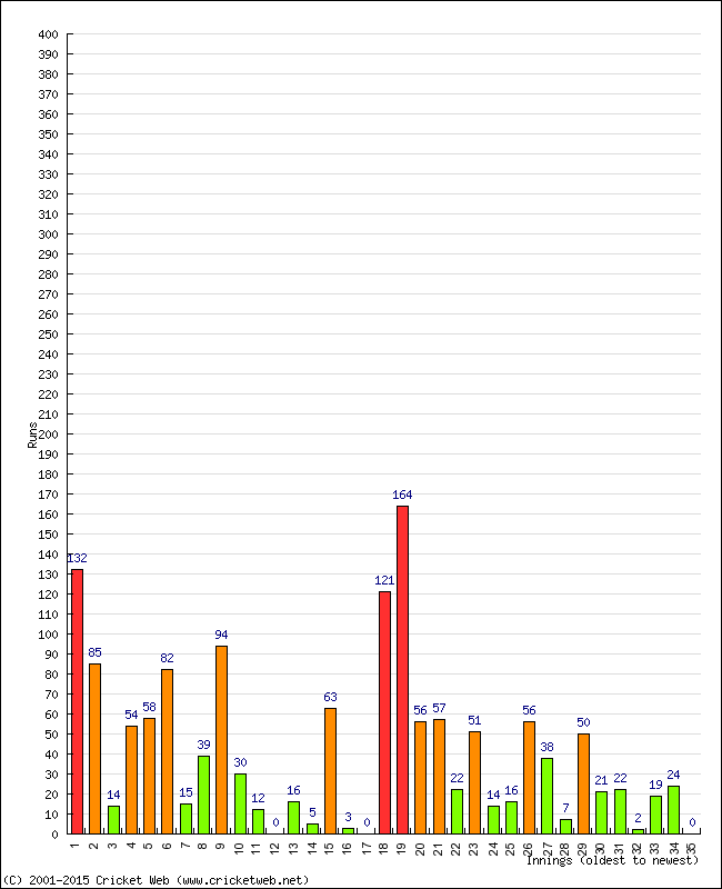 Batting Performance Innings by Innings - Home