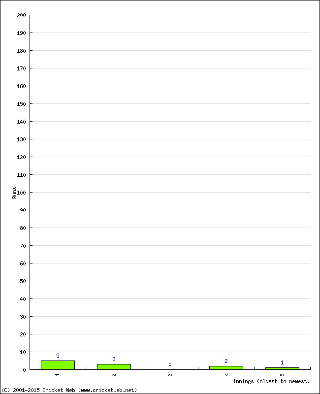 Batting Performance Innings by Innings