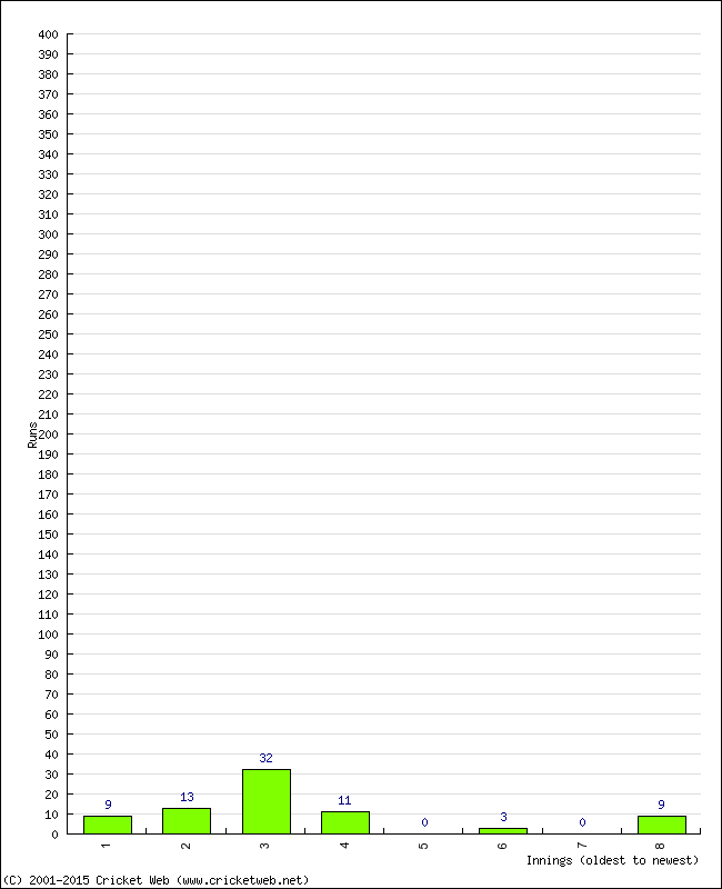 Batting Performance Innings by Innings