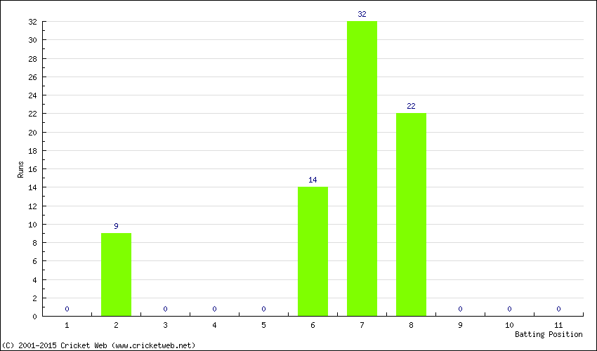 Runs by Batting Position