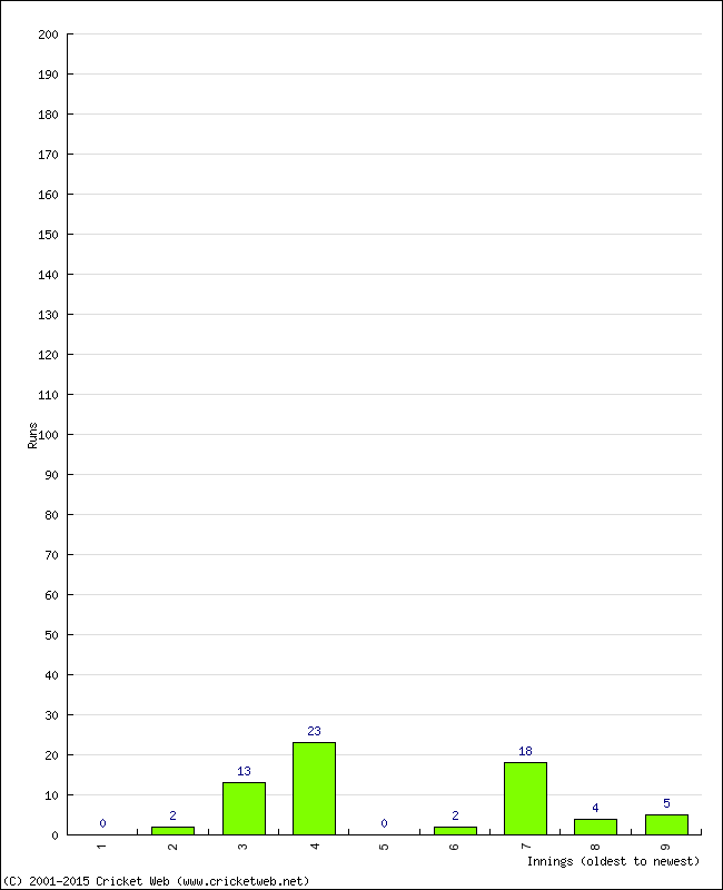 Batting Performance Innings by Innings