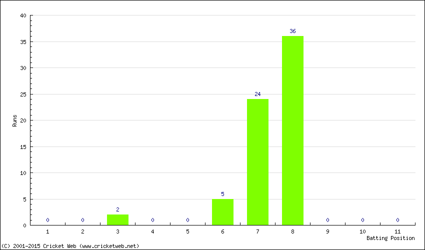 Runs by Batting Position