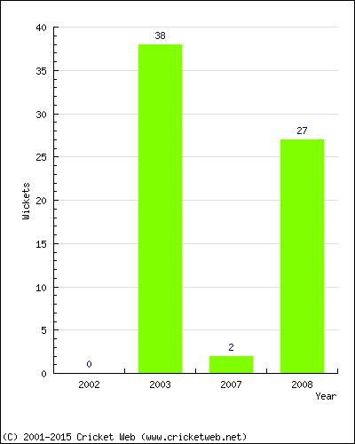 Runs by Year