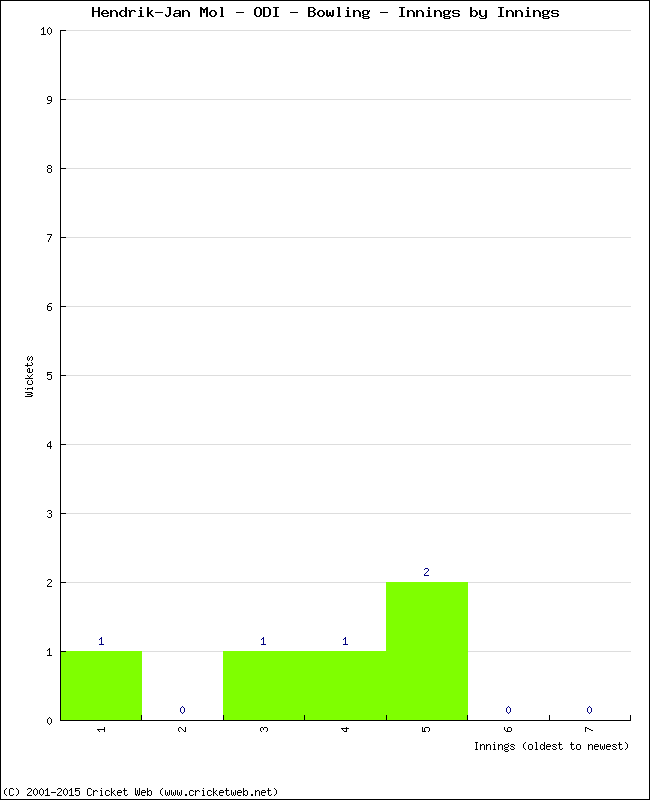 Bowling Performance Innings by Innings