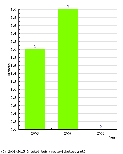 Wickets by Year