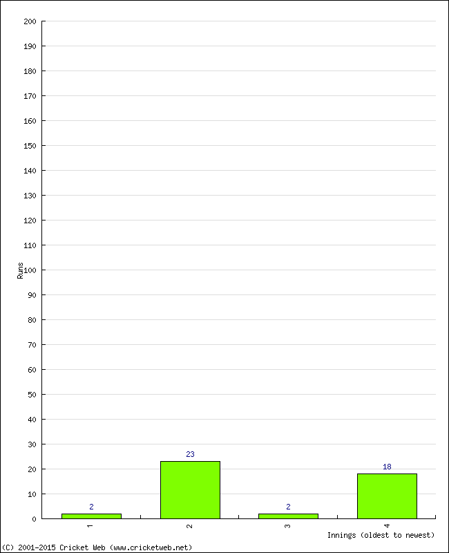 Batting Performance Innings by Innings - Away