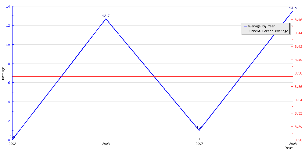 Batting Average by Year