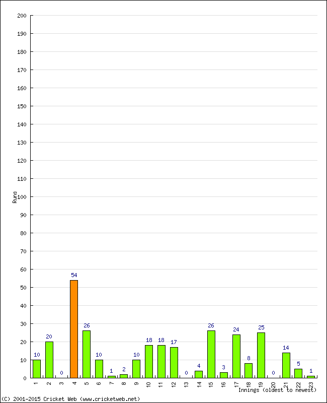 Batting Performance Innings by Innings