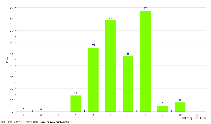 Runs by Batting Position